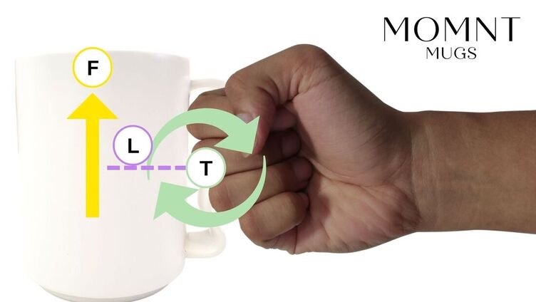 Momnt Mugs: Fingers make torque to keep mug elevated, reducing overall torque needed