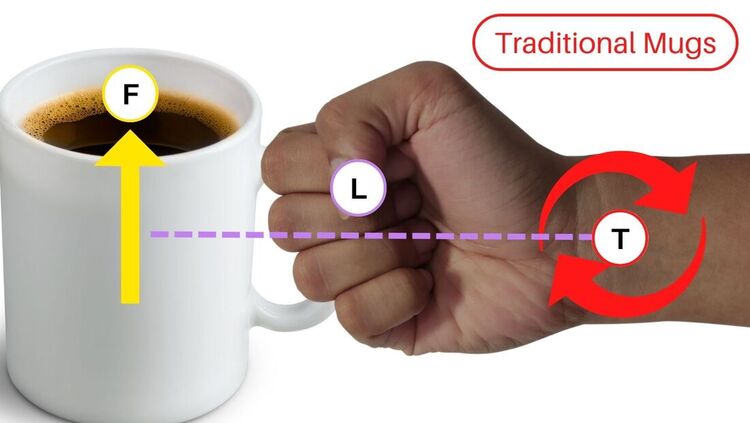 Traditional Mugs: Wrist makes torque to keep mug elevated